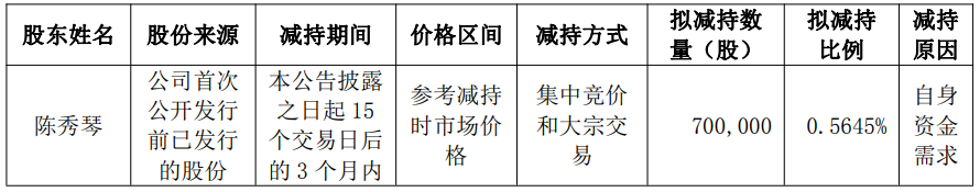 熊猫乳品实控人亲属减持套现3228万  另一亲属拟再减持