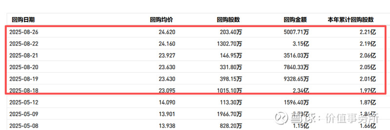 逆天了，业绩再次大超预期，关键一回购就是30亿，这样的龙头还有谁！