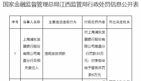 浦发银行南昌分行违规发放贷款被罚30万 责任人遭警告