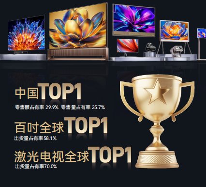 海信视像2025半年报：100吋电视市场持续领跑，稳居全球