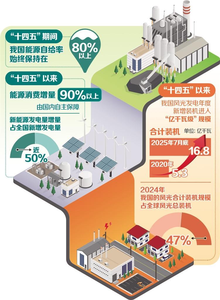 “十四五”期间我国能源自给率保持在80%以上