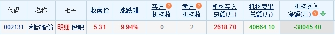 利欧股份涨停 机构净卖出3.8亿元