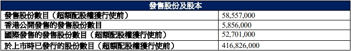 双登股份港股募资8.5亿港元首日涨31% 近1年1期净利降
