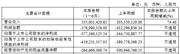 迪哲医药连续亏损6年半 2021年上市2募资共38.99亿元