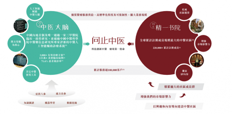 问止中医赴港IPO，用AI传承千年岐黄