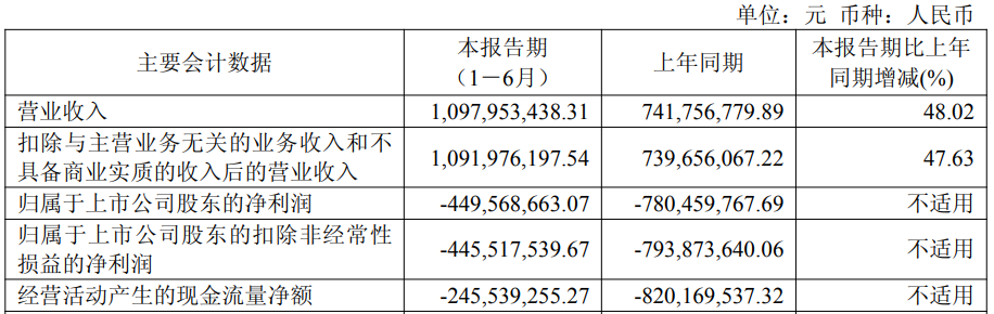 荣昌生物连亏三年半 正拟不超20亿定增IPO募26亿