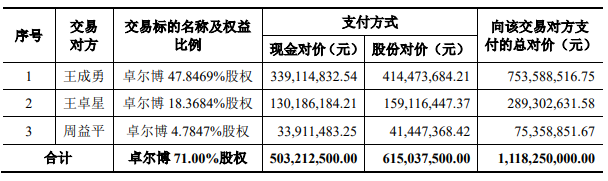 爱柯迪11亿买卓尔博71%股权过关上交所 国金证券建功