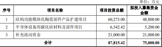 珂玛科技拟发可转债 员工战略配售股正拟减持去年上市
