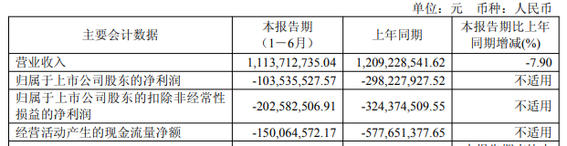破发股华大智造连亏2年半 A股募资36亿元中信证券保荐