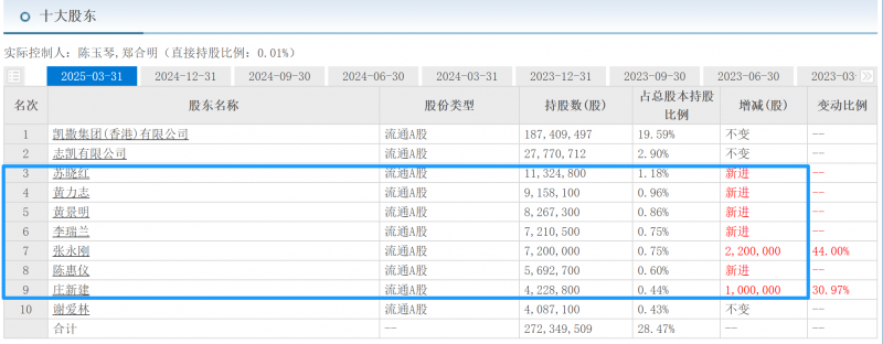ST凯文5%股权转让总经理何啸威 绑定核心赋能游戏业务再破局