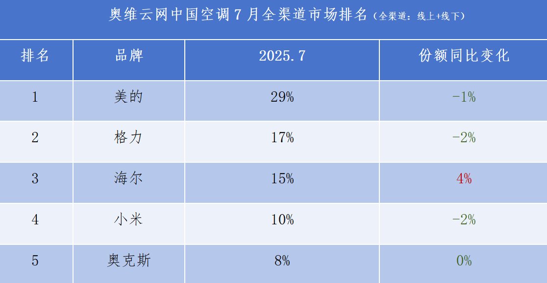 TOP3份额正增！海尔净省电空调单品破110万套