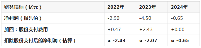 昂瑞微亏损迷局：三年亏超8亿，扣除股份支付后真实亏损几何？
