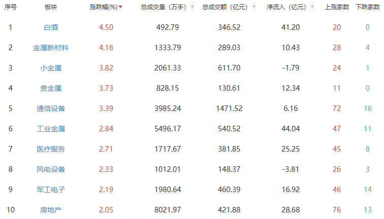 收评：沪指涨1.51% 沪深两市成交额合计3.14万亿