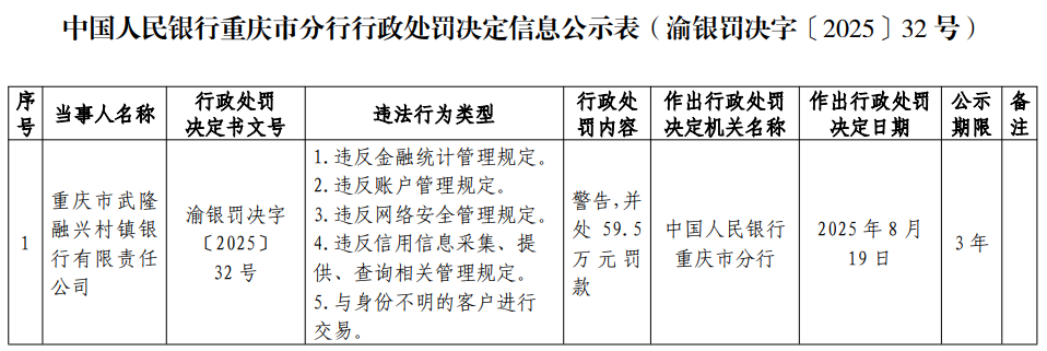 重庆市武隆融兴村镇银行被罚 为哈尔滨银行控股子公司