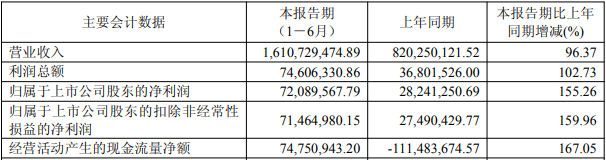 超讯通信终止不超10.8亿元定增 上半年营收增96%