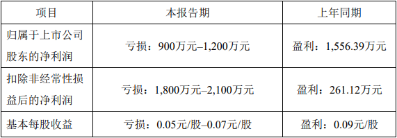 金溢科技拟向实控人方定增募不超10亿 上半年预亏