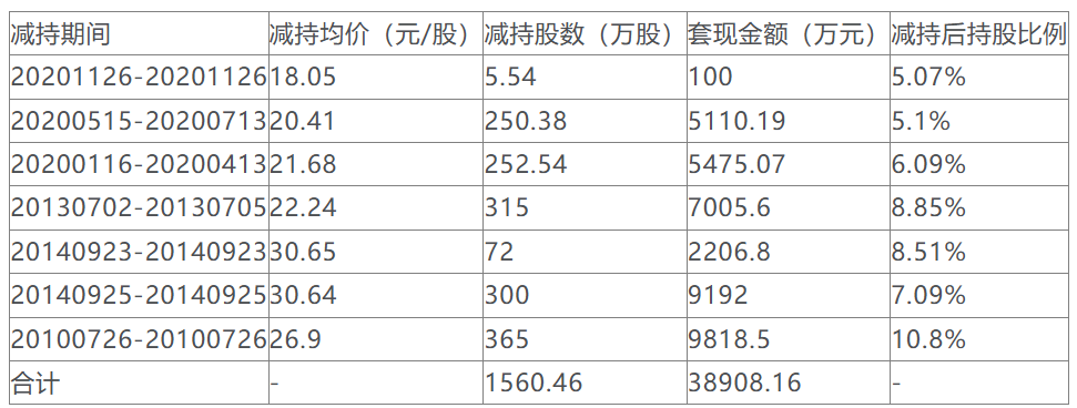 生意宝控股股东与涉其网络拟减持 后者已套现3.9亿元
