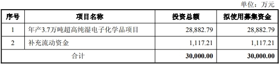 江化微拟定增募资不超3亿元扩大产能 近5年募9.4亿元