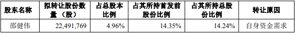 今天国际实控人拟询价转让 业绩降一年半18%股本质押