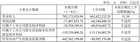 中科飞测近1年半均亏 IPO超募7亿正拟定增募不超25亿