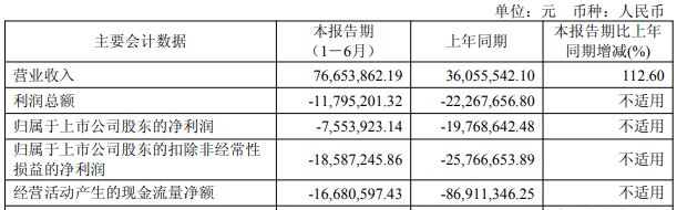 晶品特装近1年半均亏损 2022年上市超募4.4亿元