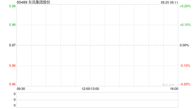 东风集团股份上半年收入545.33亿，同比增加6.62%；母公司权益持有人应占溢利5500万，同比减少91.96%！上半年销售汽车约82.39万辆，同比下降14.7%