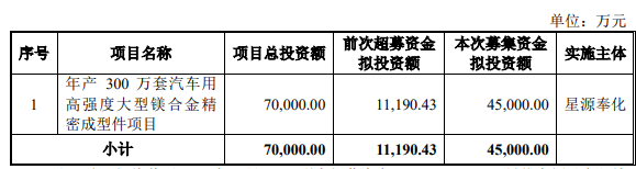 星源卓镁不超4.5亿可转债获深交所通过 国投证券建功