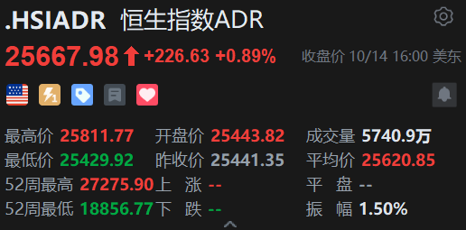 智通ADR统计 | 10月15日