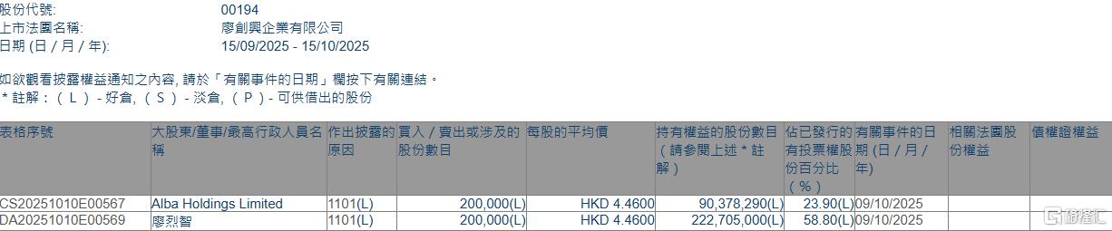 廖创兴企业(00194.HK)获主席兼行政总裁廖烈智增持20万股