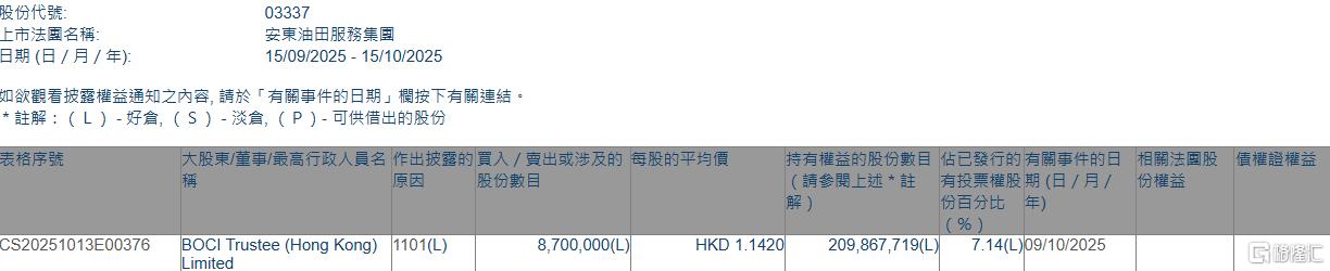 安东油田服务(03337.HK)获BOCI Trustee (Hong Kong) Limited增持870万股