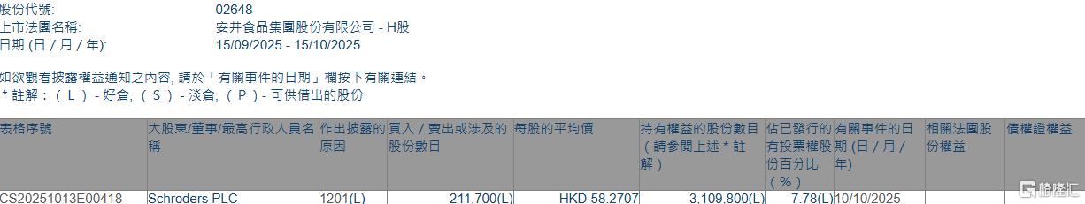 安井食品(02648.HK)遭Schroders PLC减持21.17万股