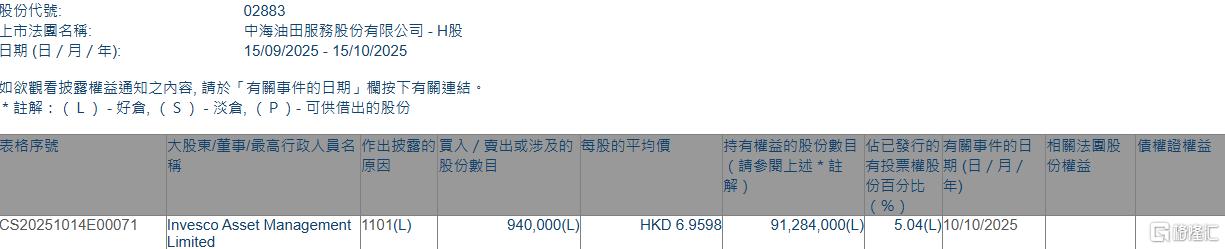 中海油田服务(02883.HK)获Invesco Asset Management Limited增持94万股