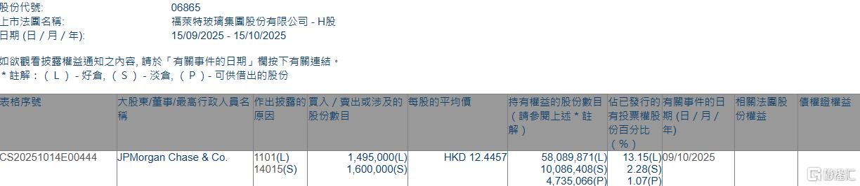 福莱特玻璃(06865.HK)获摩根大通增持149.5万股