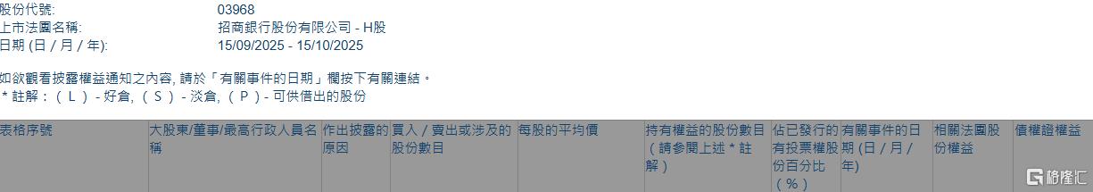 招商银行(03968.HK)获平安资管增持314.75万股