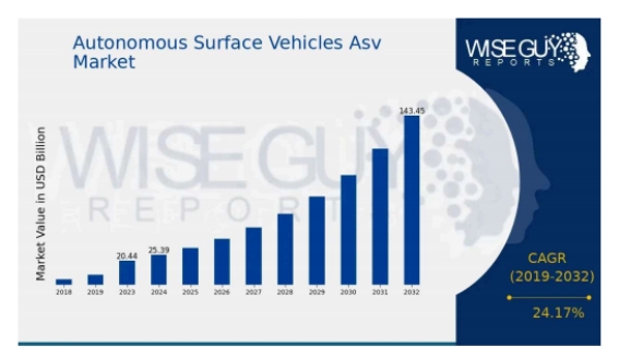 美国智库重磅预测：无人艇市场规模八年膨胀五倍，2032年1435亿美元