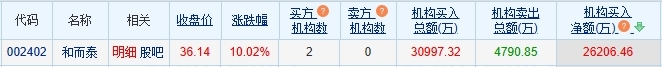 和而泰涨停 机构净买入2.62亿元
