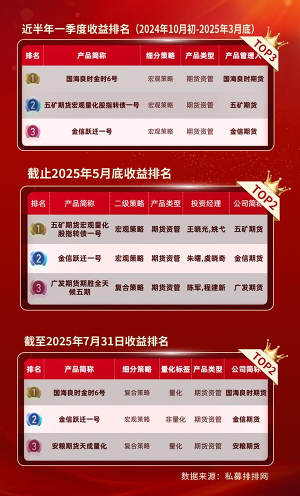 金信跃迁一号业绩持续领跑！金信期货资产管理部多线并进彰显实力