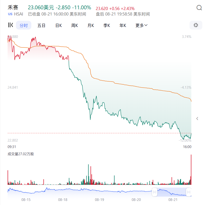 速腾聚创机器人业务激增631%引爆股价 禾赛痛失传统优势业务跌11%