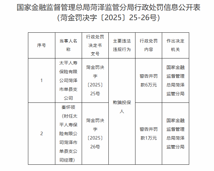 太平人寿菏泽单县支公司违规被罚 欺骗投保人
