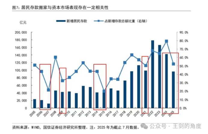 存款搬家进A股？仍是起步期，过去曾有明显五次