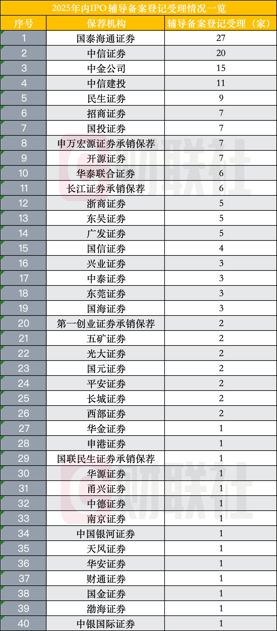 IPO辅导备案把关升级，受理同比下滑23%，多企业角逐商业航天“股”