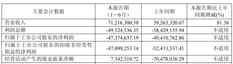 罗普特近3年半均亏损 2021年上市即巅峰募9亿元