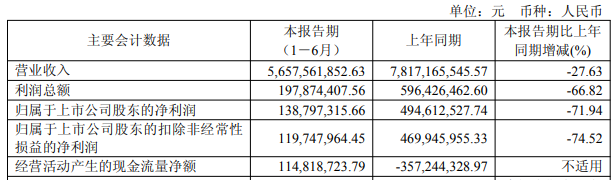 太极集团换帅后业绩连交降卷 H1净利降7成去年降97%