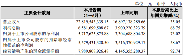 宝丰能源上半年净利增7成达57亿 实控人方9.5亿股质押