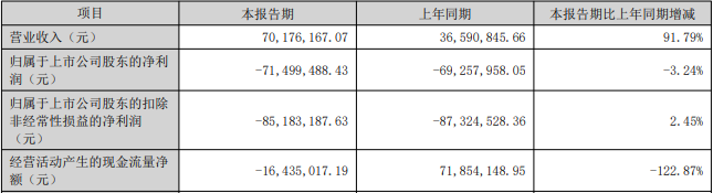 申昊科技三年一期亏损 2020年上市两募资共11.7亿