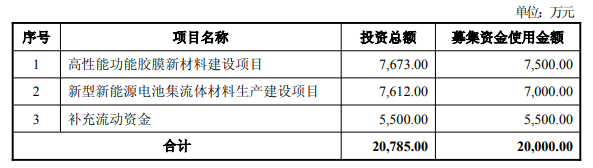莱尔科技拟不超2亿定增 上市年净利即巅峰A股募4.7亿