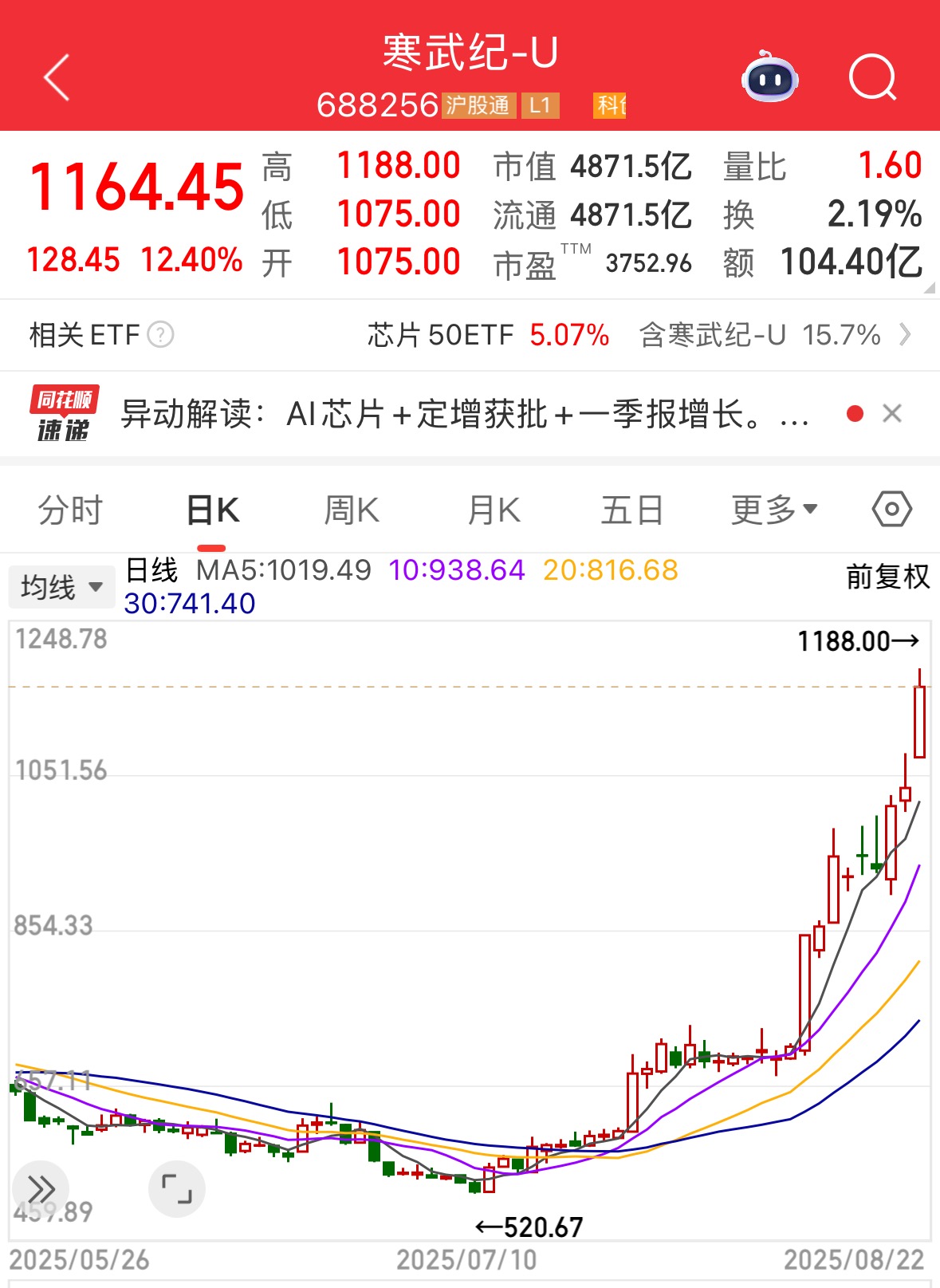 芯片股全面爆发！寒武纪市值逼近5000亿 科创50涨逾5%