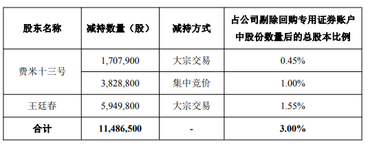 博济医药实控人方拟减持 王廷春此前已套现1.51亿元