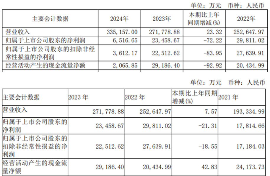 望变电气实控人方减持套现1.4亿 2022年上市募资9.88亿