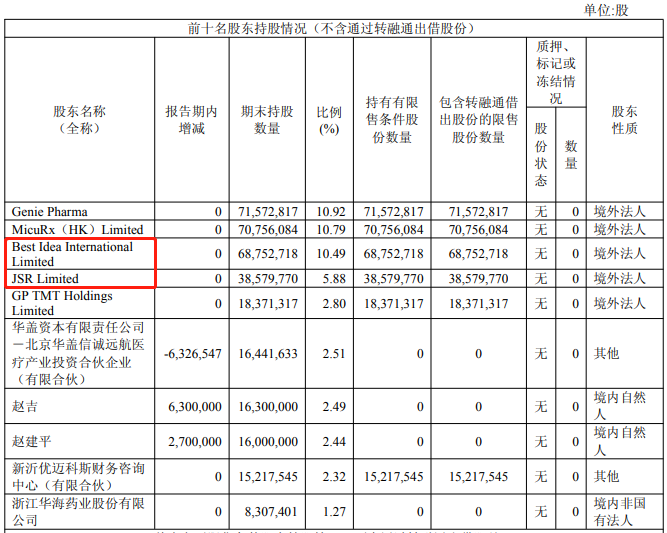 破发股盟科药业2发起人股东拟询价转让 上市后连亏3年